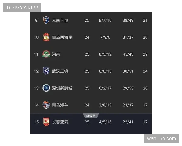 保级悬念或提前终结 第17名与第18名分差5分创历史同期纪录 保级悬念或提前终结 第17名与第18名分差5分创历史同期纪录